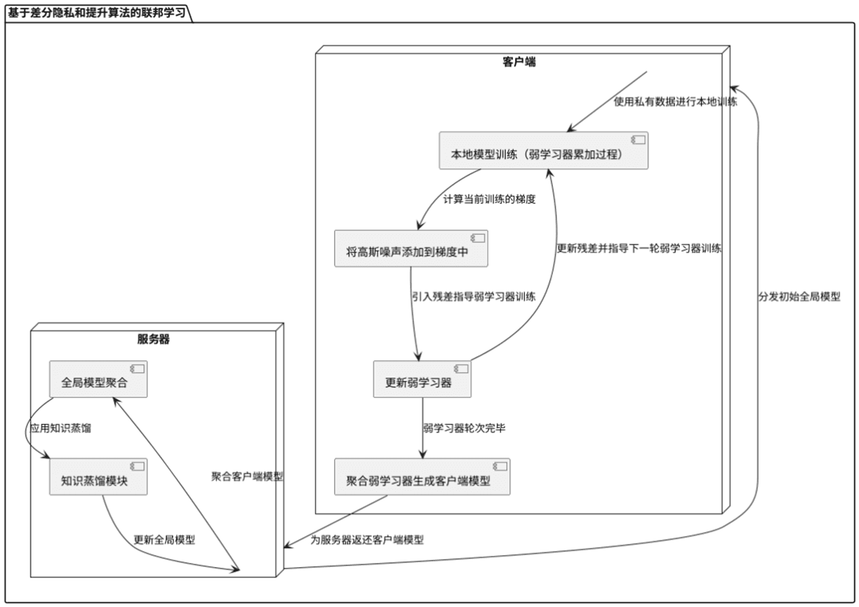 基于差分隐私的联邦 Boosting 提升算法